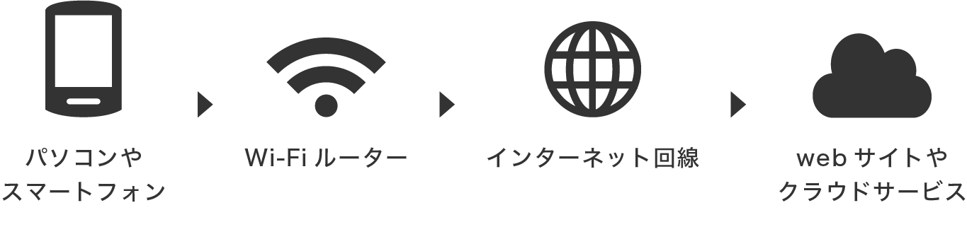 パソコンやスマートフォン→Wi-Fiルーター→インターネット回線→webサイトやクラウドサービス
